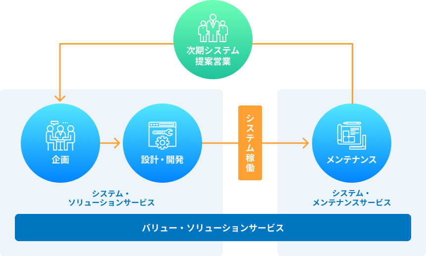 ハイマックスの事業・サービス領域