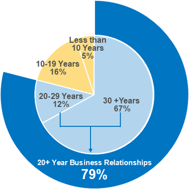 Pie chart showing net sales composition by customer relationship duration