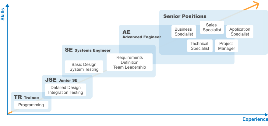 Diagram showing HIMACS’ career path framework based on skills and experience, progressing from Trainee to Junior SE, System Engineer, Advanced Engineer, and Senior Positions such as Business Specialist, Sales Specialist, Application Specialist, Technical Specialist, and Project Manager