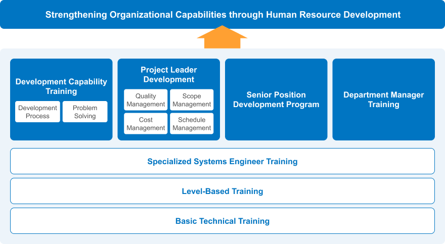Diagram showing HIMACS’ human resource development framework, including foundational technical training, level-based training, specialized systems engineering education, and four key training initiatives