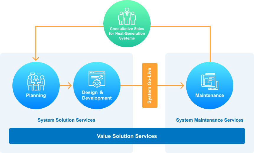HIMACS Business and Service Domains