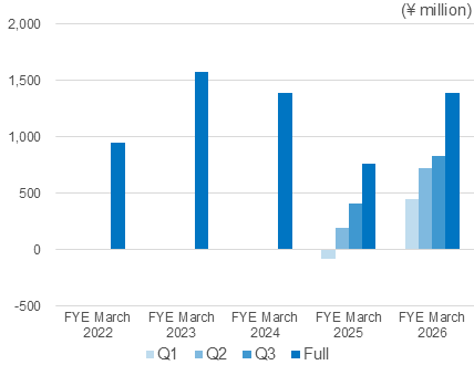 Cash Flows from Operating Activities