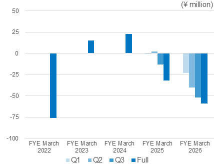 Cash Flows from Investing Activities