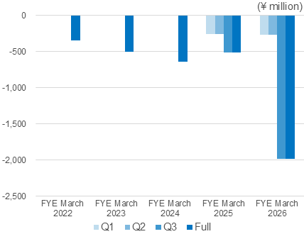 Cash Flows from Financing Activities