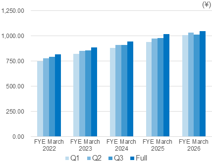 Net Asset per Share