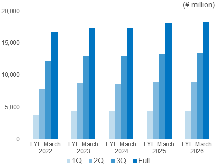Net Sales