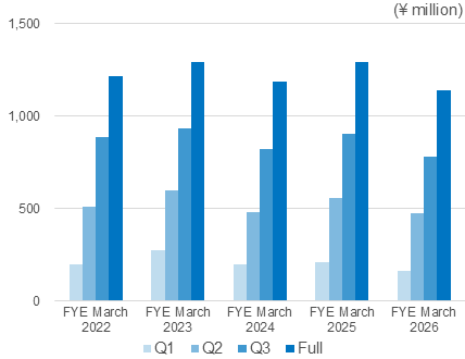 Profit Attributable to Owners of Parent