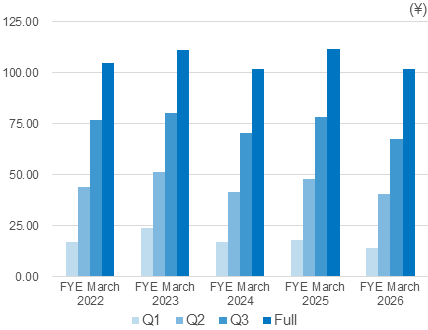 Basic Earnings per Share