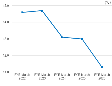 Ratio of Ordinary Profit to Total Assets
