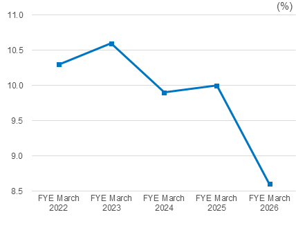 Ratio of Operating Profit to Net Sales