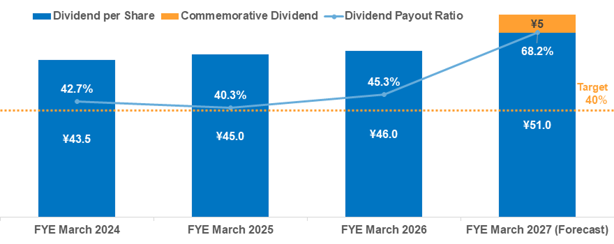Trends in Dividend per Share and Dividend Payout Ratio