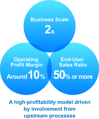 Diagram showing targets for a high-profitability model driven by involvement from upstream processes: 2x business scale, operating profit margin of around 10%, and end-user sales ratio of 50% or more.