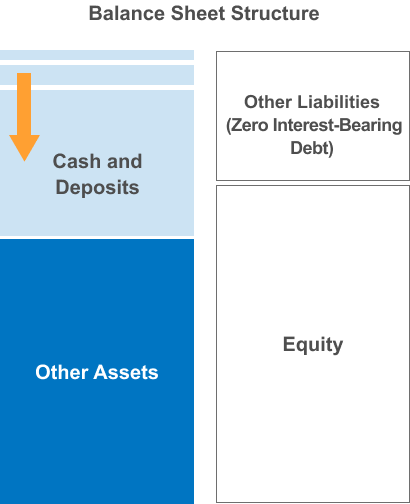 Diagram showing balance sheet structure