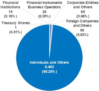 Ownership Breakdown of Issued Shares