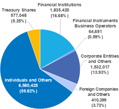 Distribution of Shareholders by Number of Shares Held