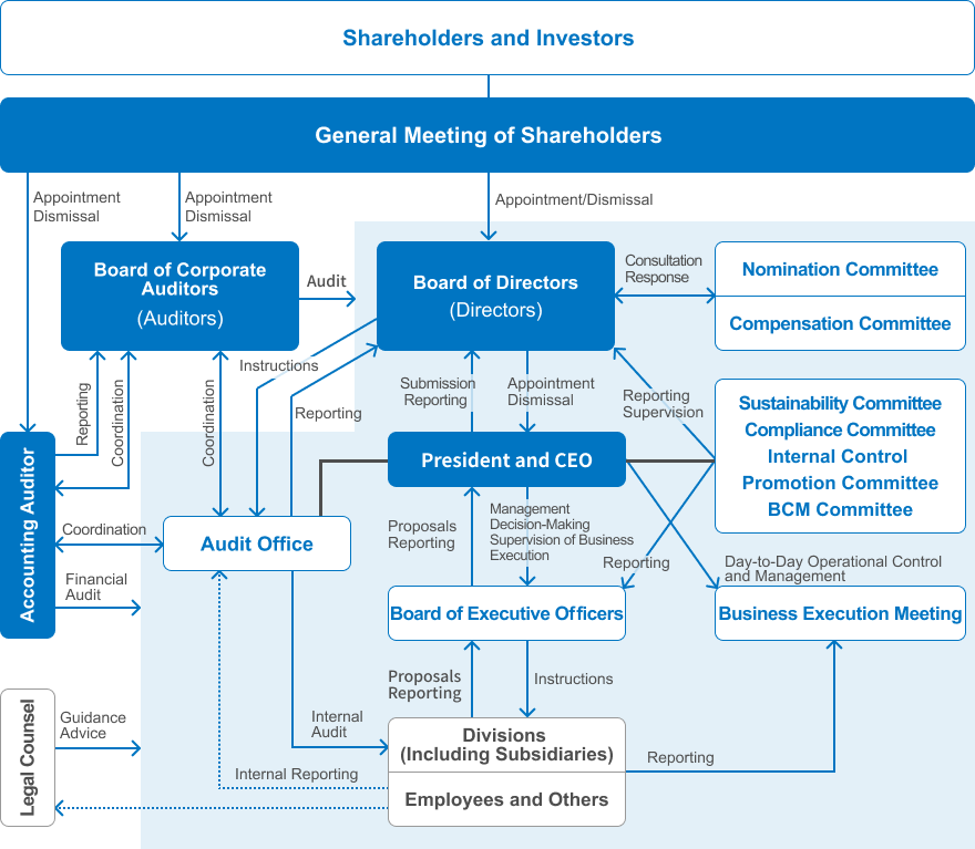 Corporate Governance Structure