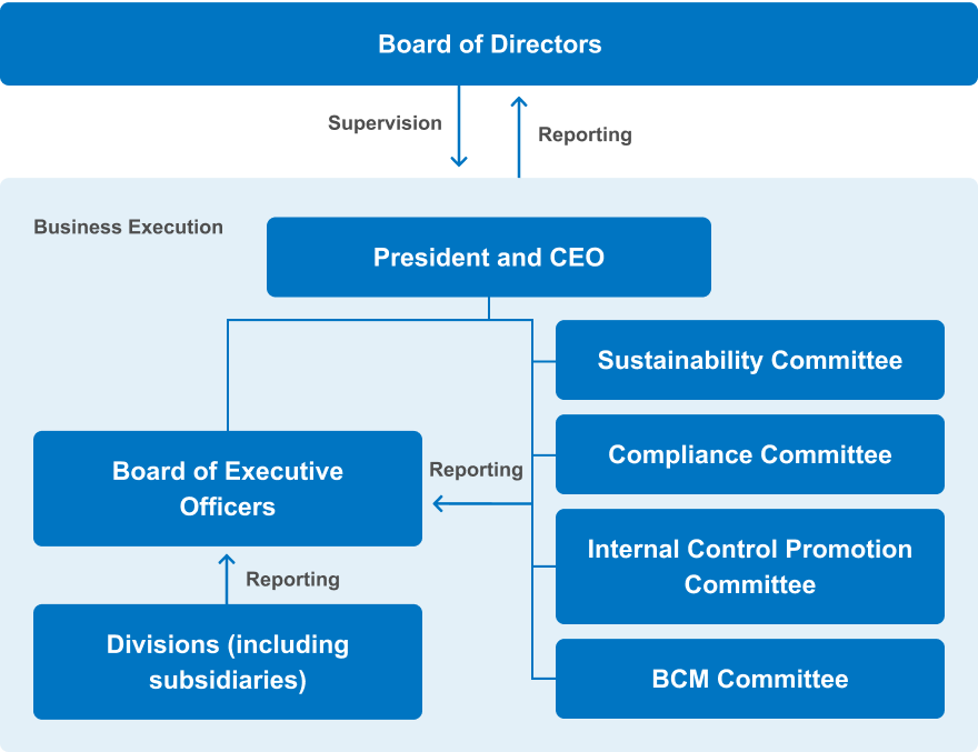 Sustainability Promotion Structure