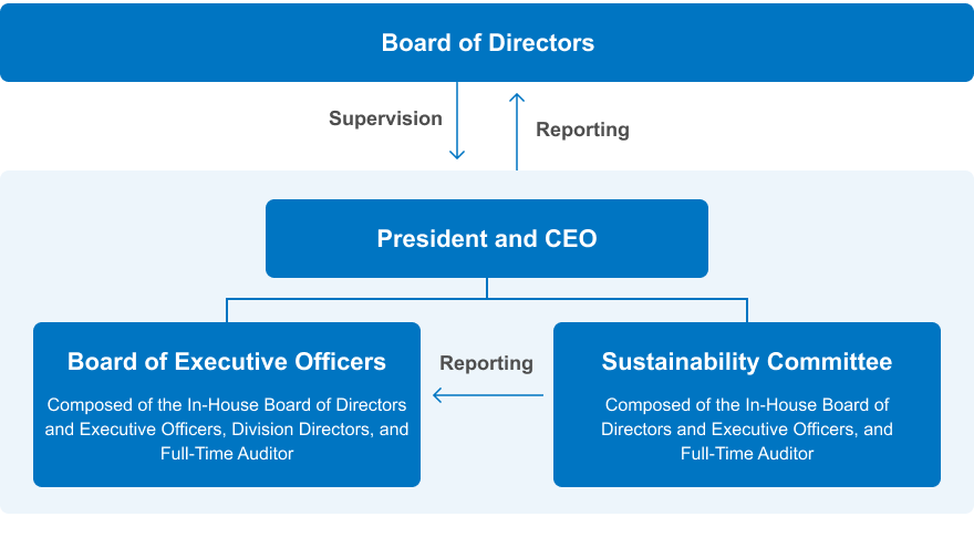 Diagram showing the governance structure for climate change and the composition of each related committee and meeting body