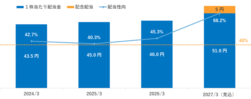 １株当たり配当金／配当性向推移