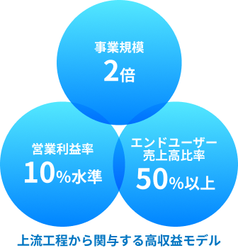 上流工程から関与する高収益モデルの図