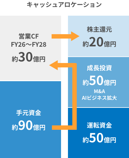 キャッシュアロケーションの図