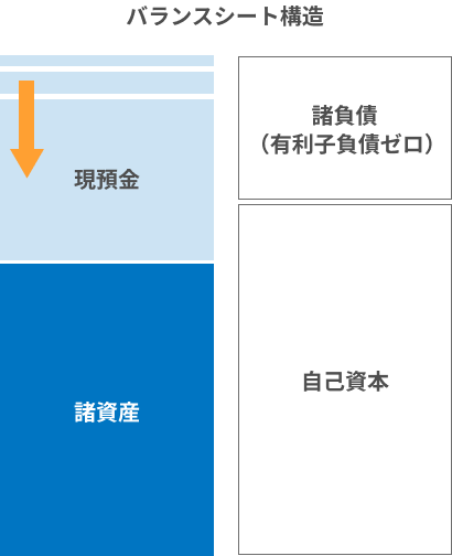 バランスシート構造の図