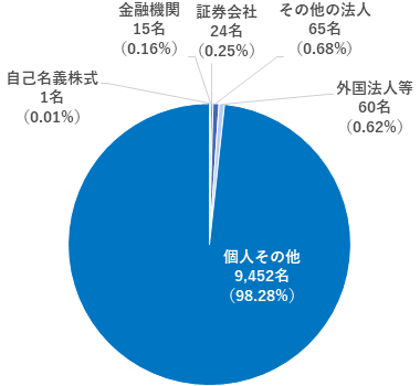 所有者別分布