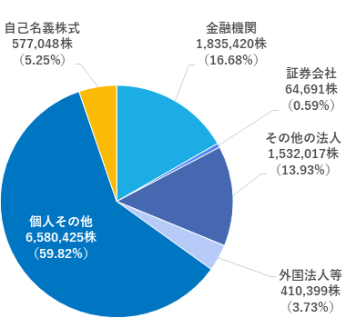 所有株数別分布