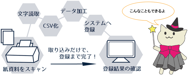 紙資料のスキャンからシステムへのデータ登録まで、一連の作業が自動で完了することを示したイメージ図