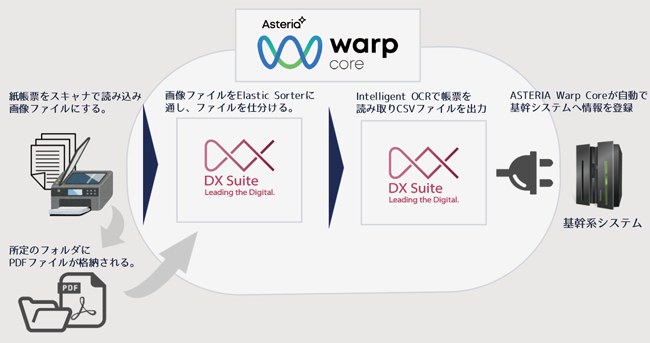 DX SuiteとASTERIA Warp Coreを用いたシステム登録業務の自動化連携フロー図
