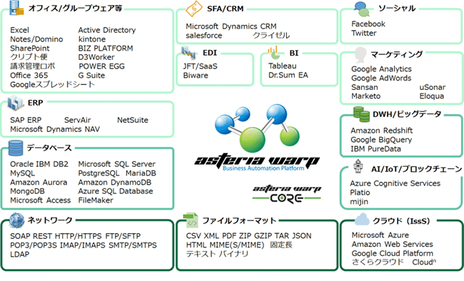 ASTERIA WARPのシステム連携構成図
