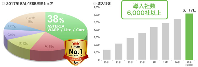 ASTERIA WARPの市場シェア（38%・11年連続No.1）と、6,000社を超える導入社数の推移を示すグラフ。