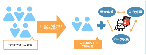 定型作業にかける時間を短縮の図解