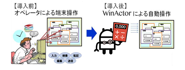 誤入力防止のイメージ：オペレータによる手作業から、WinActorの自動操作への変化