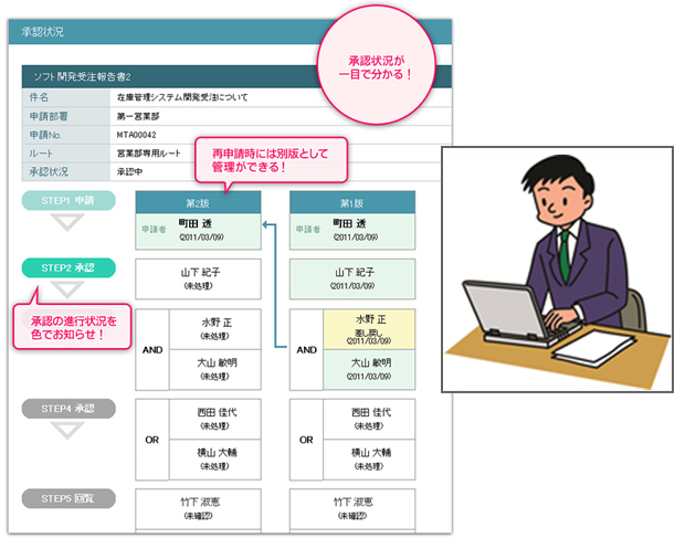 難しいワークフローを誰でも簡単操作可能にの図解
