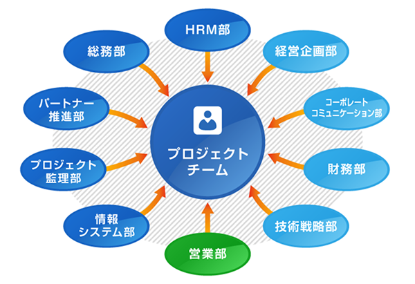 全社一丸となってプロジェクトチームをサポートする体制図