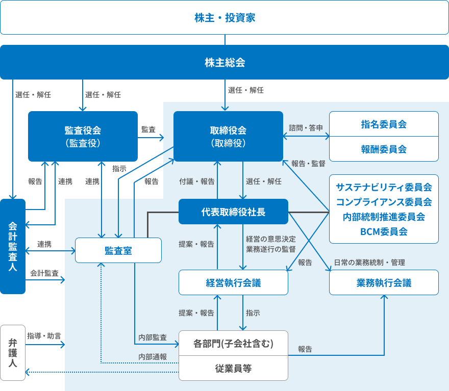 コーポレート・ガバナンス体制図