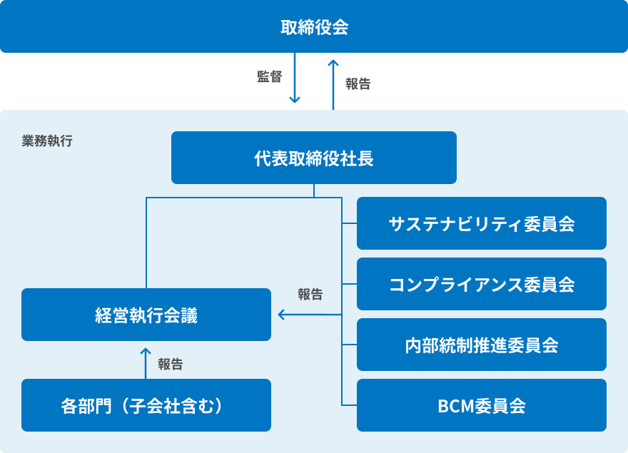 サステナビリティ推進体制図