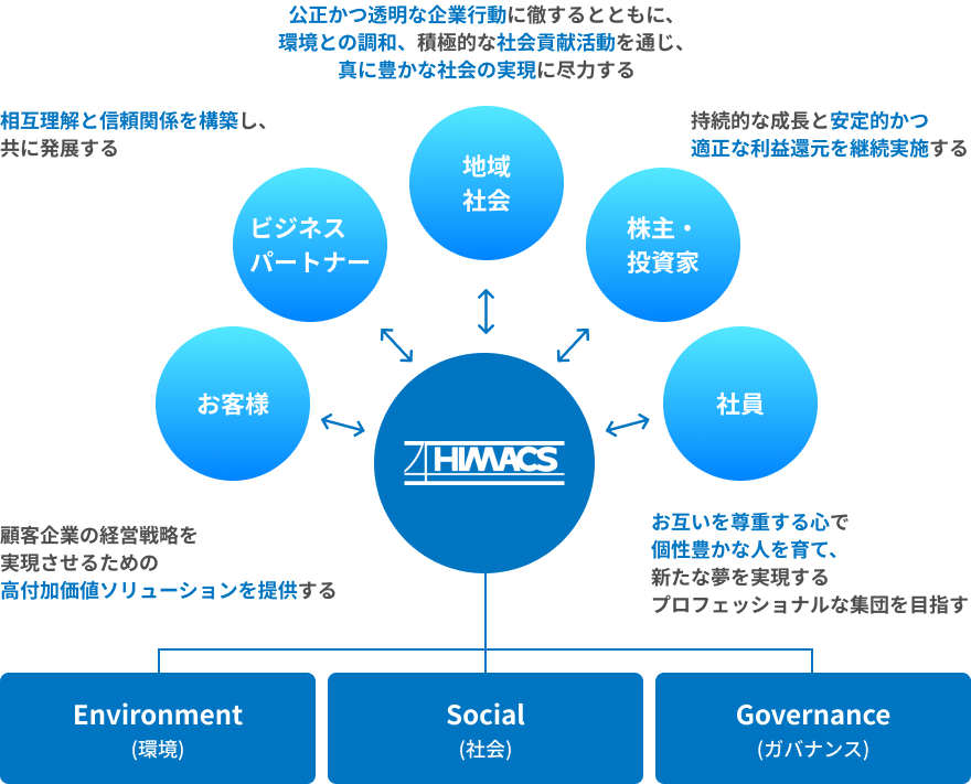 ステークホルダーエンゲージメント