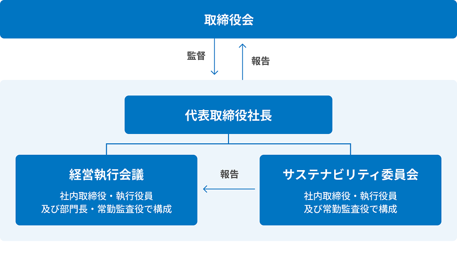 気候変動に関するガバナンス体制及び、各会議の構成図