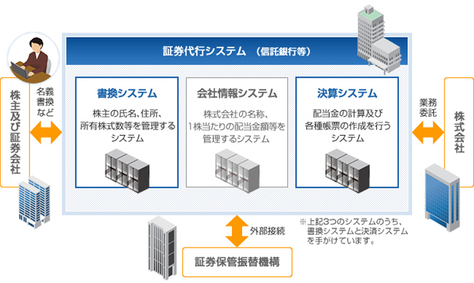 信託銀行等の証券代行システムの構成図
