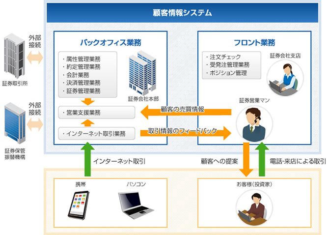 証券会社向け顧客情報システムの全体構成図