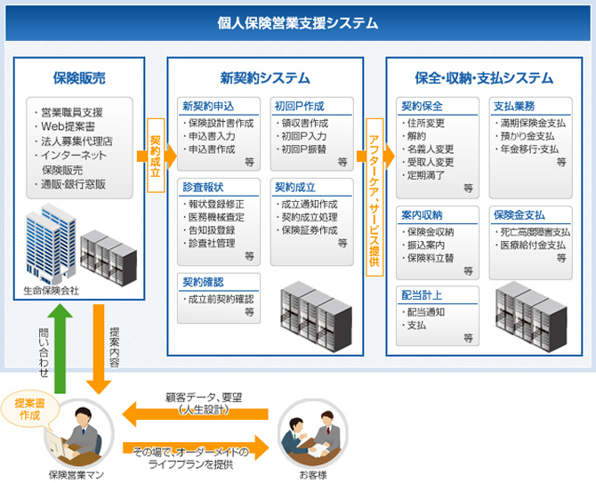 個人保険営業支援システムの全体構成図
