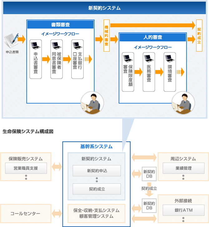 生命保険新契約システムの審査業務フロー図