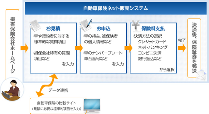 自動車保険ネット販売システムのフロー図