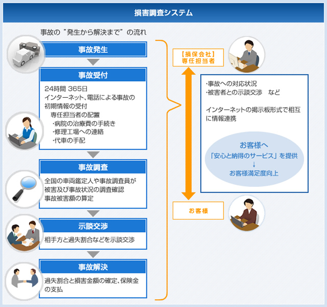 自動車事故発生から解決までの対応を迅速化する、損害調査システムの概要図
