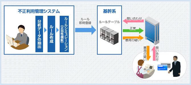 クレジット会社向け不正利用管理システムと基幹系システムの連携・判定フロー図
