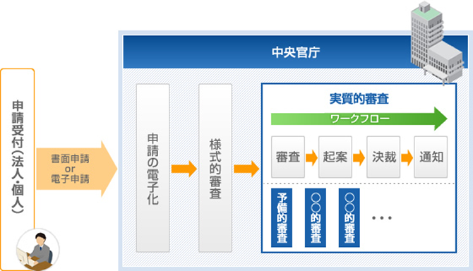 中央官庁向け審査システムのワークフロー概要図