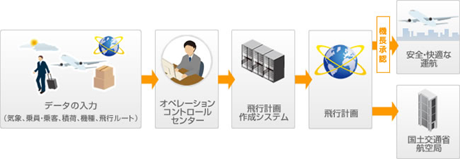 フライトプラン作成から運航までの業務フロー図