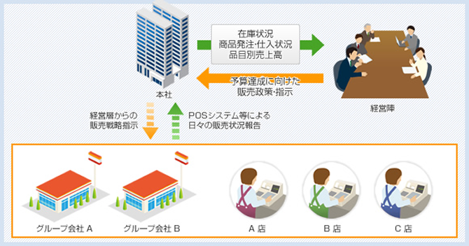 大手スーパーマーケット向け経営財務システムにおける、店舗からのデータ収集と経営陣からの販売戦略指示のサイクルを示す概念図